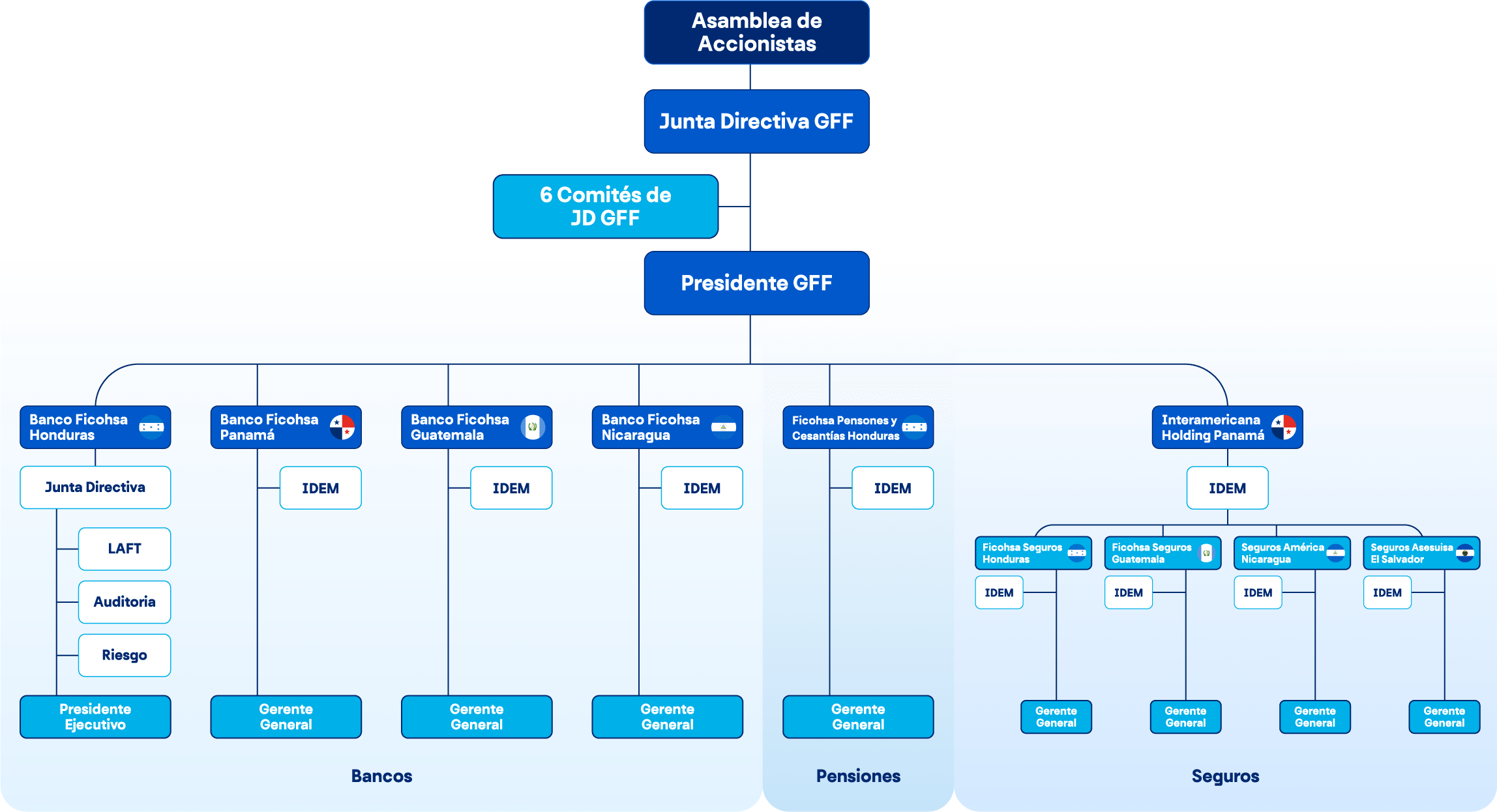 Grafico Estructura Gobierno Corporativo