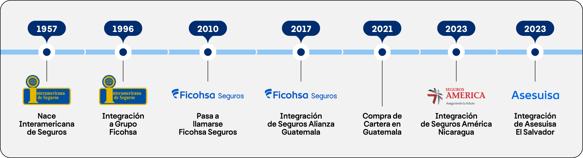 Historia Ficohsa Seguros