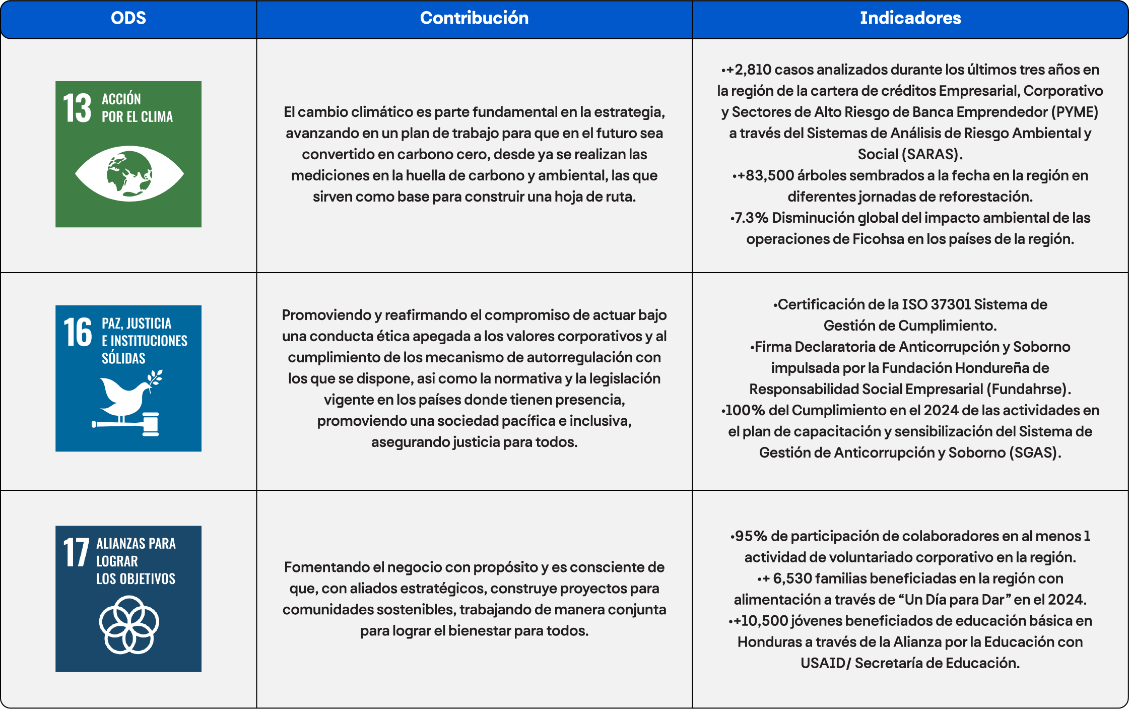 Tabla Contribucion a los Objetivos de Desarrollo 2