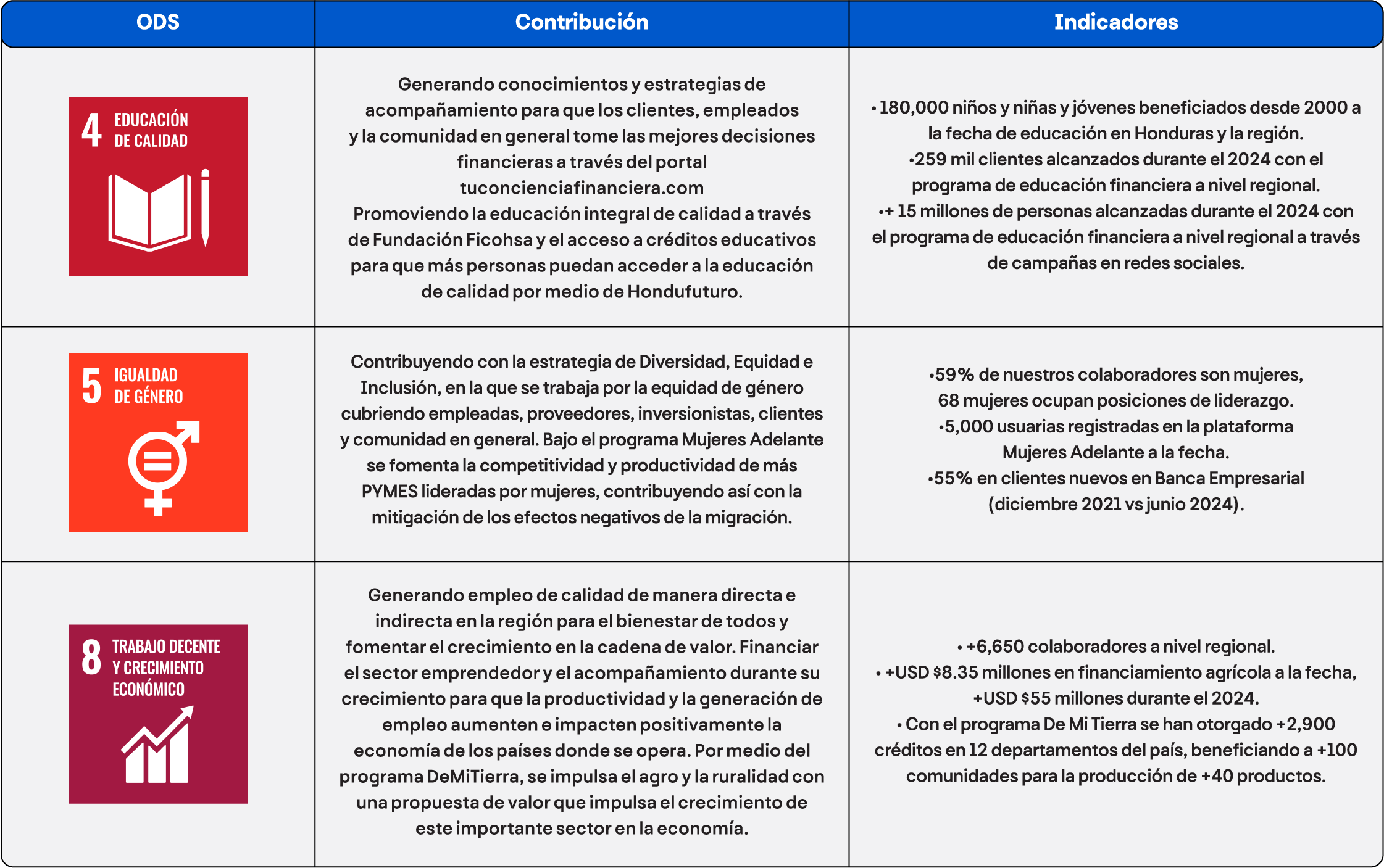 Tabla Contribucion a los Objetivos de Desarrollo